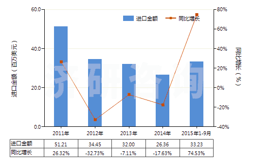 2011-2015年9月中國其他活性碳(HS38021090)進(jìn)口總額及增速統(tǒng)計